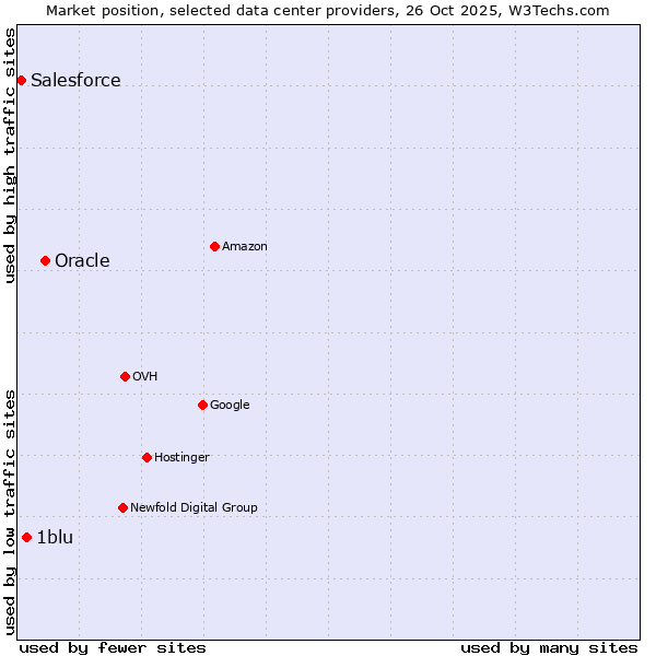 Market position of Oracle vs. 1blu vs. Salesforce