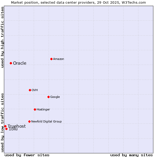 Market position of Oracle vs. 1blu vs. Truehost