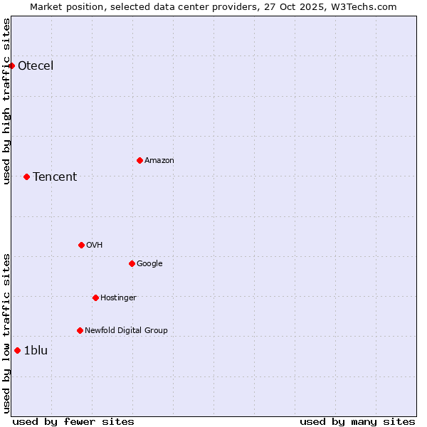 Market position of Tencent vs. 1blu vs. Otecel
