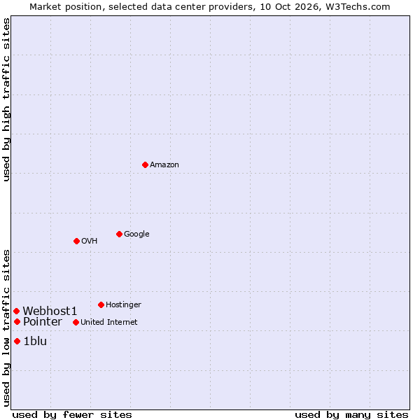 Market position of 1blu vs. Pointer vs. Webhost1