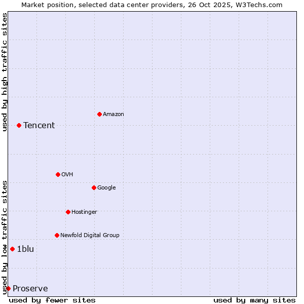 Market position of Tencent vs. 1blu vs. Proserve