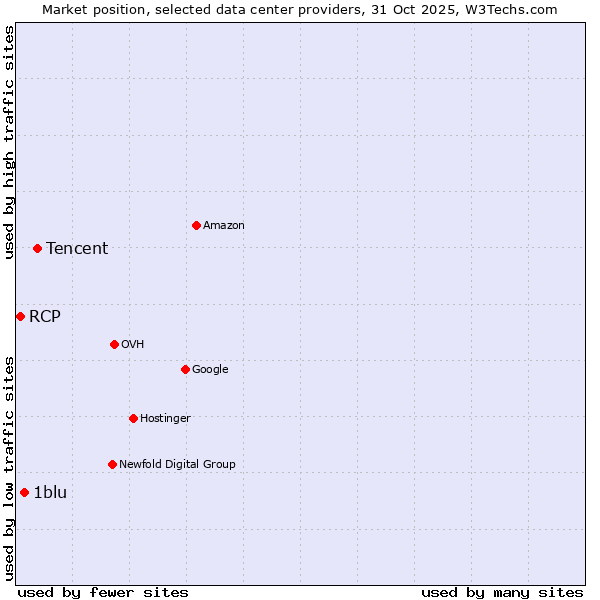Market position of Tencent vs. 1blu vs. RCP