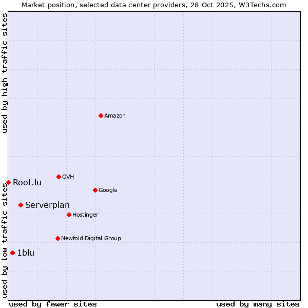 Market position of Serverplan vs. 1blu vs. Root.lu