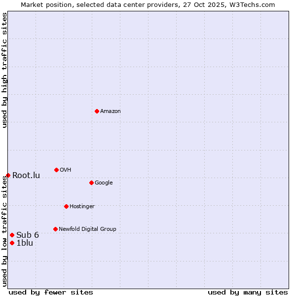 Market position of 1blu vs. Sub 6 vs. Root.lu