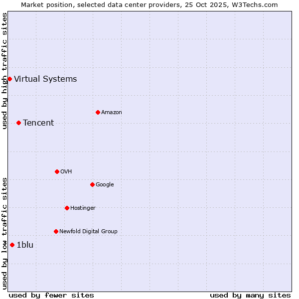 Market position of Tencent vs. 1blu vs. Virtual Systems