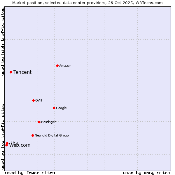 Market position of Tencent vs. 1blu vs. Web.com