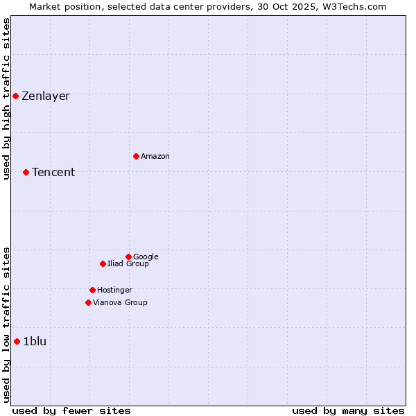 Market position of Tencent vs. 1blu vs. Zenlayer