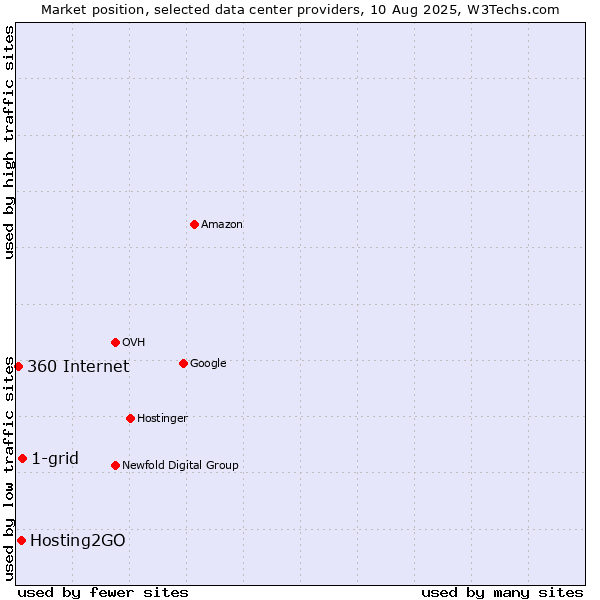 Market position of 1-grid vs. Hosting2GO vs. 360 Internet