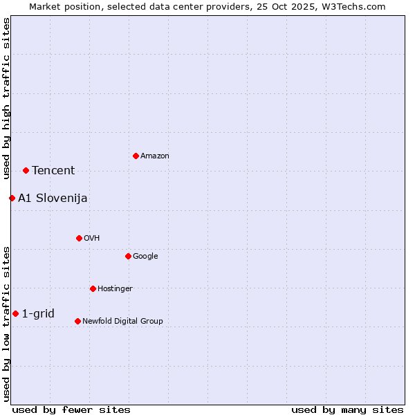 Market position of Tencent vs. 1-grid vs. A1 Slovenija