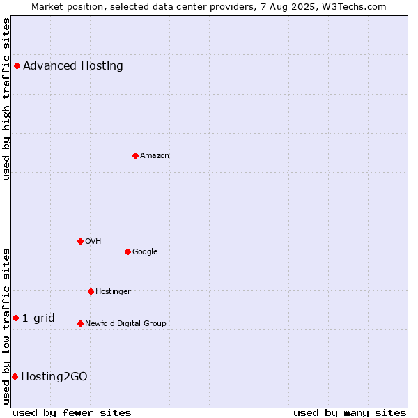 Market position of Advanced Hosting vs. 1-grid vs. Hosting2GO