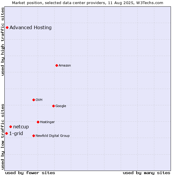 Market position of netcup vs. Advanced Hosting vs. 1-grid