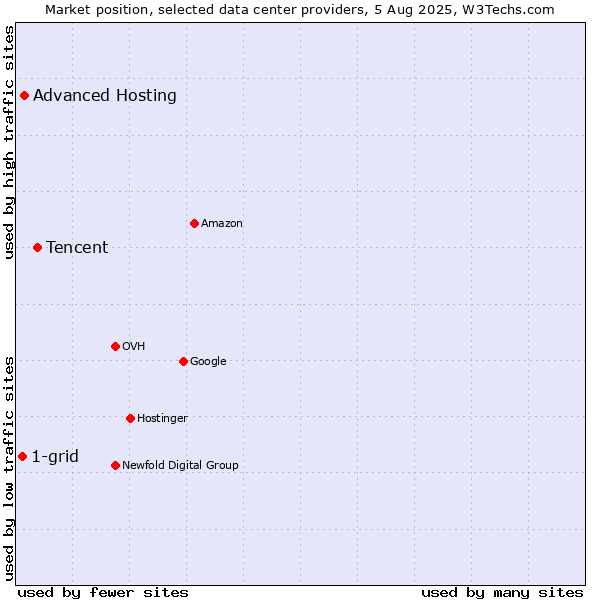 Market position of Tencent vs. Advanced Hosting vs. 1-grid