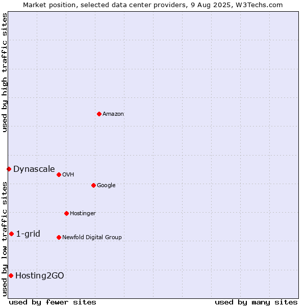 Market position of 1-grid vs. Hosting2GO vs. Dynascale