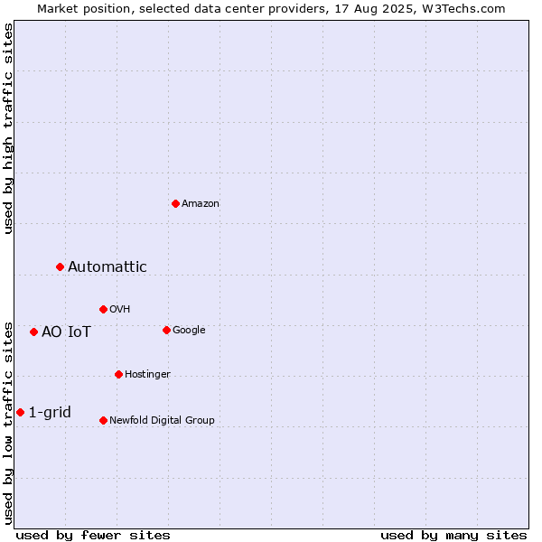 Market position of Automattic vs. АО IoT vs. 1-grid