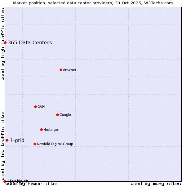 Market position of 1-grid vs. 365 Data Centers vs. Hostinet