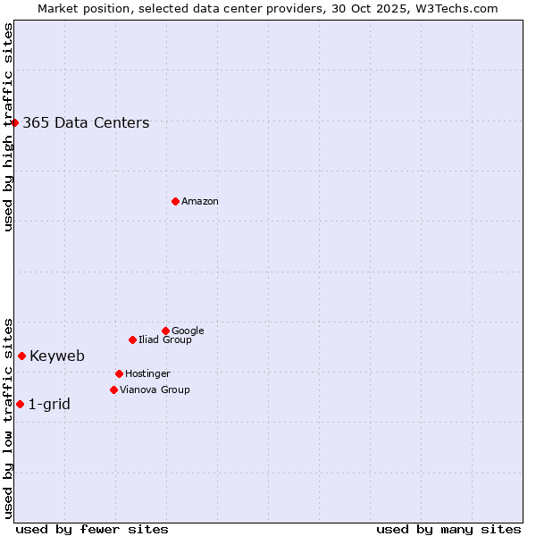 Market position of Keyweb vs. 1-grid vs. 365 Data Centers