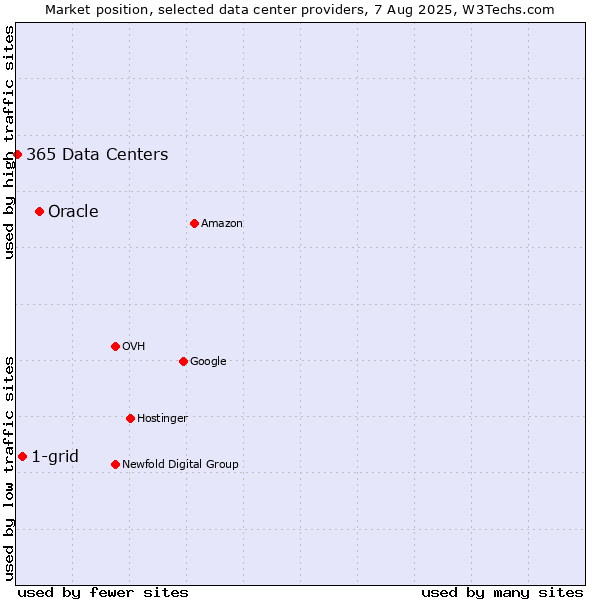 Market position of Oracle vs. 1-grid vs. 365 Data Centers