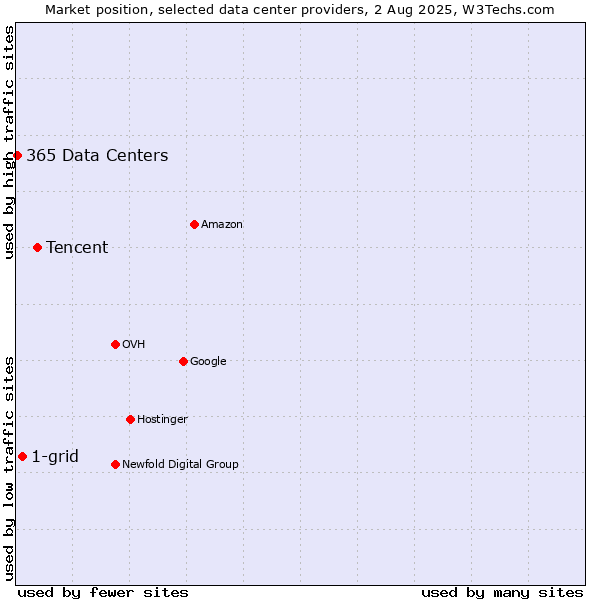 Market position of Tencent vs. 1-grid vs. 365 Data Centers