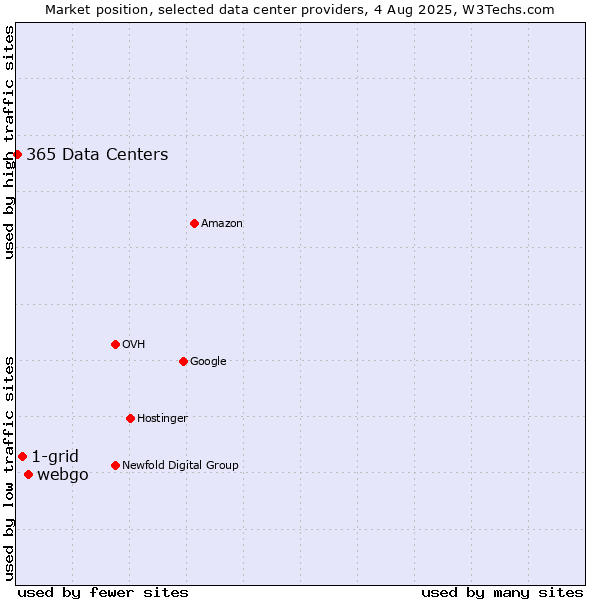 Market position of webgo vs. 1-grid vs. 365 Data Centers