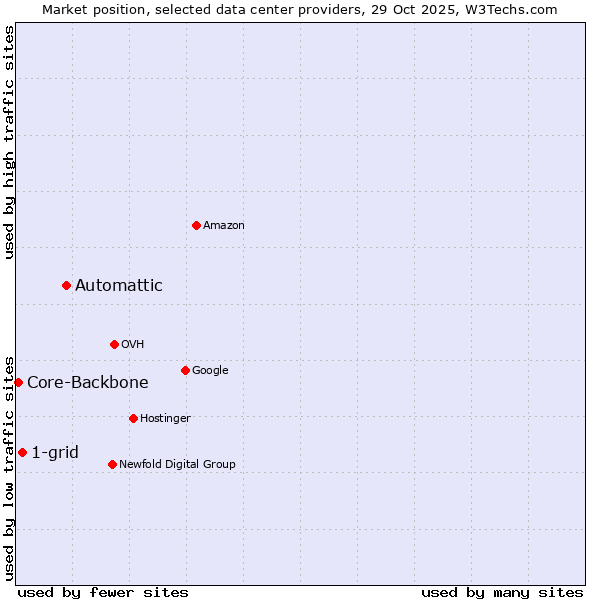 Market position of Automattic vs. 1-grid vs. Core-Backbone