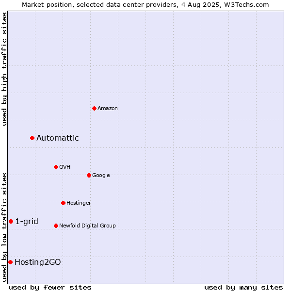 Market position of Automattic vs. 1-grid vs. Hosting2GO