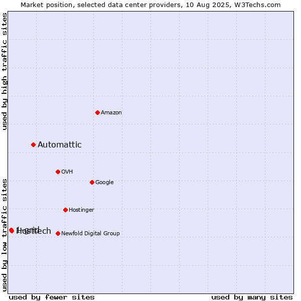 Market position of Automattic vs. Hosttech vs. 1-grid