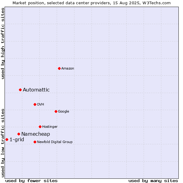 Market position of Automattic vs. Namecheap vs. 1-grid