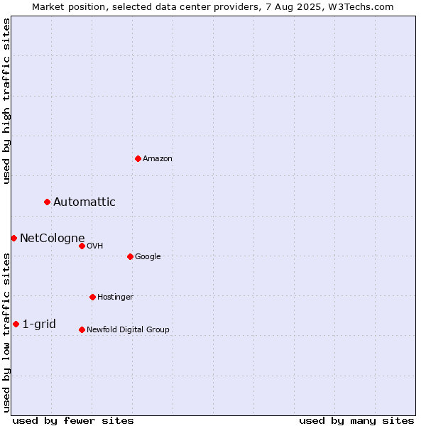 Market position of Automattic vs. 1-grid vs. NetCologne
