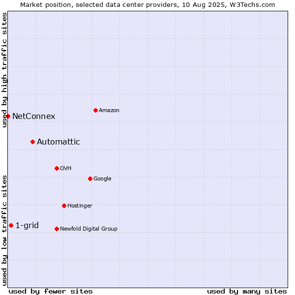 Market position of Automattic vs. 1-grid vs. NetConnex