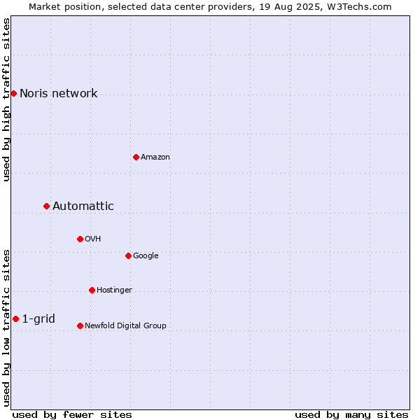 Market position of Automattic vs. 1-grid vs. Noris network