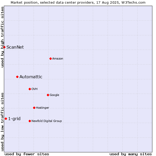 Market position of Automattic vs. 1-grid vs. ScanNet