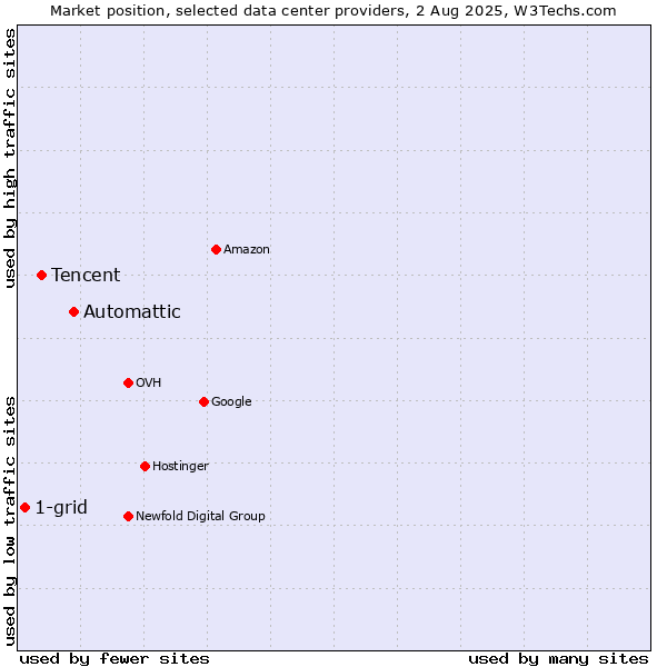 Market position of Automattic vs. Tencent vs. 1-grid