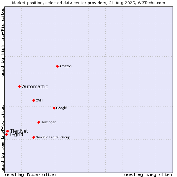 Market position of Automattic vs. Tier.Net vs. 1-grid