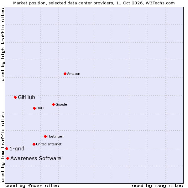 Market position of GitHub vs. Awareness Software vs. 1-grid