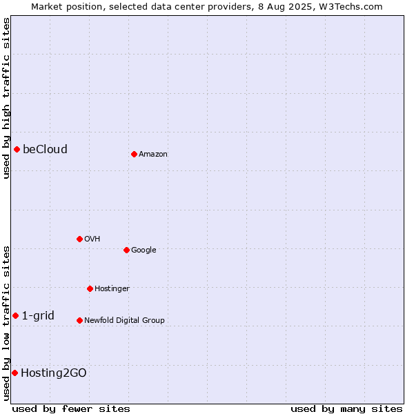 Market position of beCloud vs. 1-grid vs. Hosting2GO