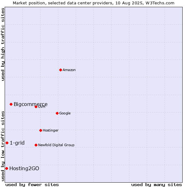 Market position of Bigcommerce vs. 1-grid vs. Hosting2GO