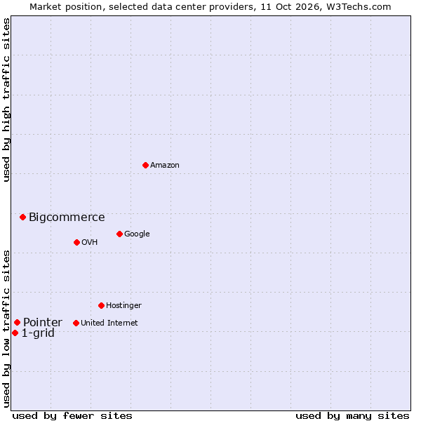 Market position of Bigcommerce vs. Pointer vs. 1-grid