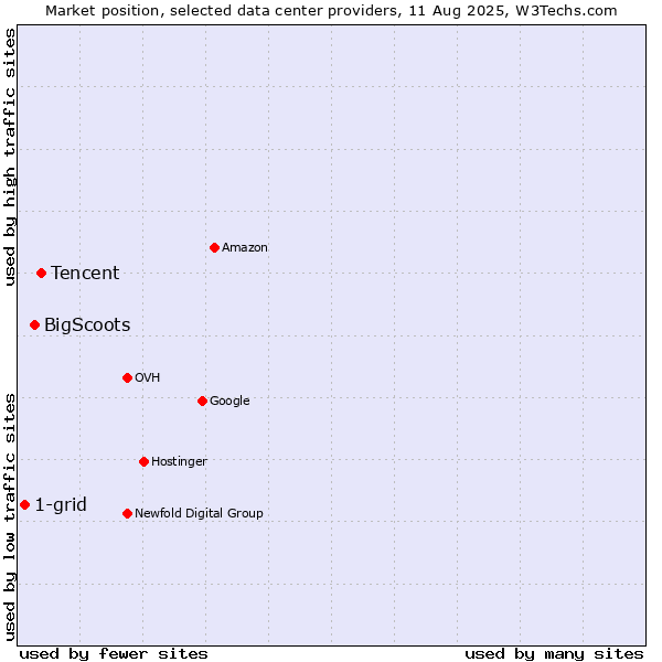 Market position of Tencent vs. BigScoots vs. 1-grid