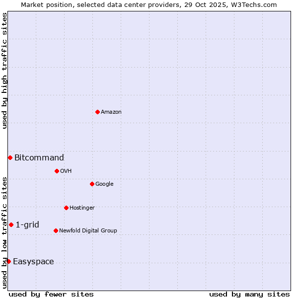 Market position of 1-grid vs. Bitcommand vs. Easyspace