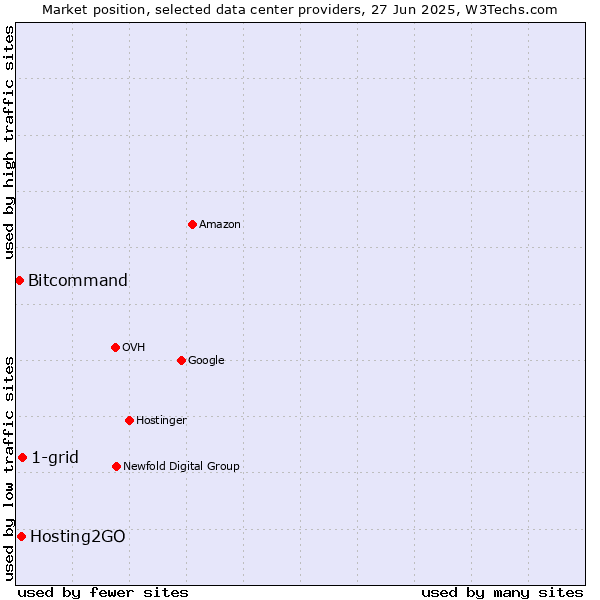 Market position of 1-grid vs. Hosting2GO vs. Bitcommand