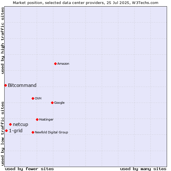 Market position of netcup vs. 1-grid vs. Bitcommand
