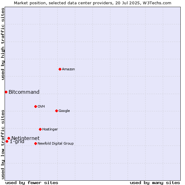 Market position of Netinternet vs. 1-grid vs. Bitcommand