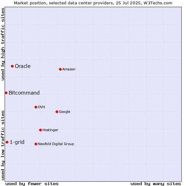 Market position of Oracle vs. 1-grid vs. Bitcommand