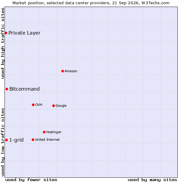 Market position of Bitcommand vs. 1-grid vs. Private Layer