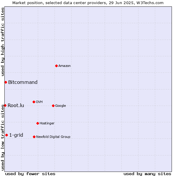 Market position of 1-grid vs. Bitcommand vs. Root.lu