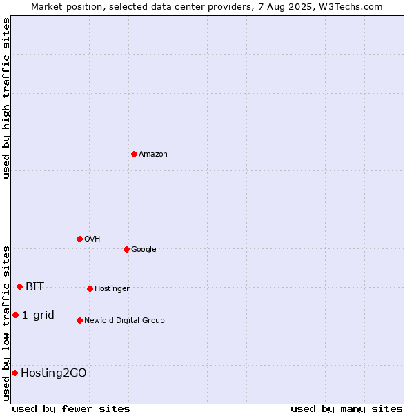 Market position of BIT vs. 1-grid vs. Hosting2GO