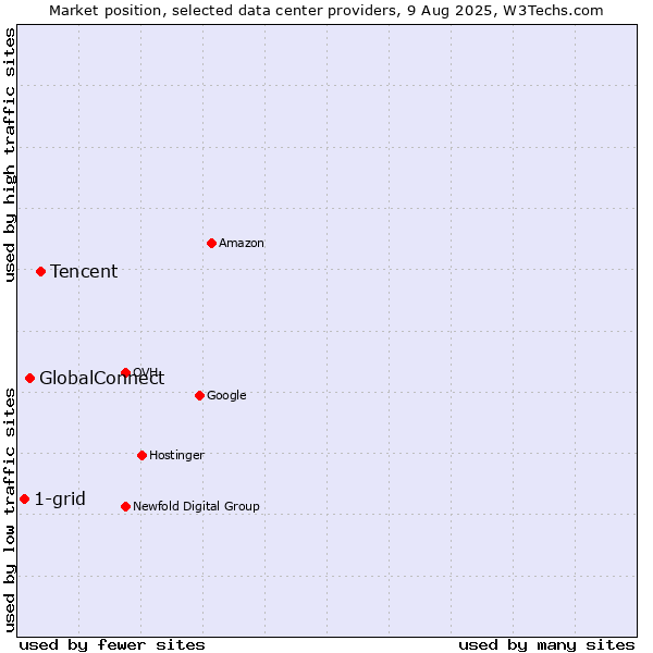 Market position of Tencent vs. GlobalConnect vs. 1-grid