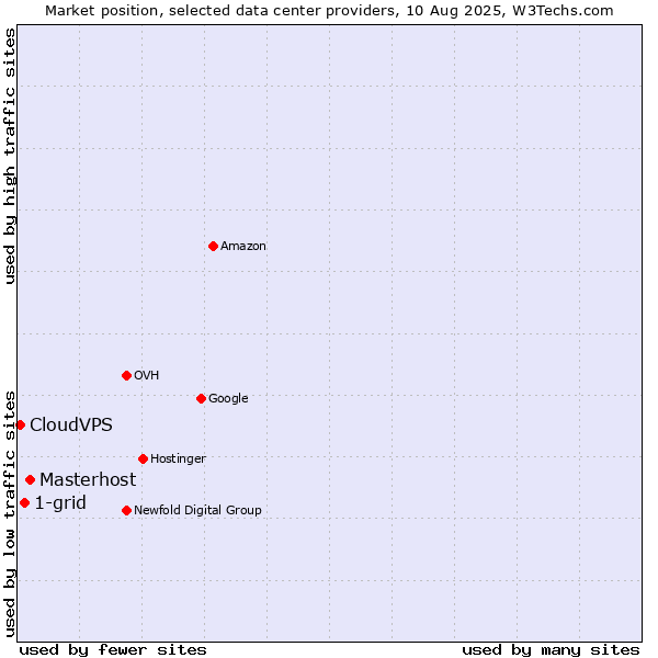 Market position of Masterhost vs. 1-grid vs. CloudVPS