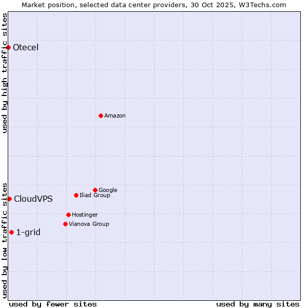 Market position of 1-grid vs. CloudVPS vs. Otecel