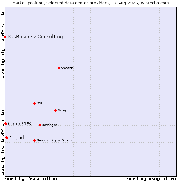 Market position of 1-grid vs. CloudVPS vs. RosBusinessConsulting